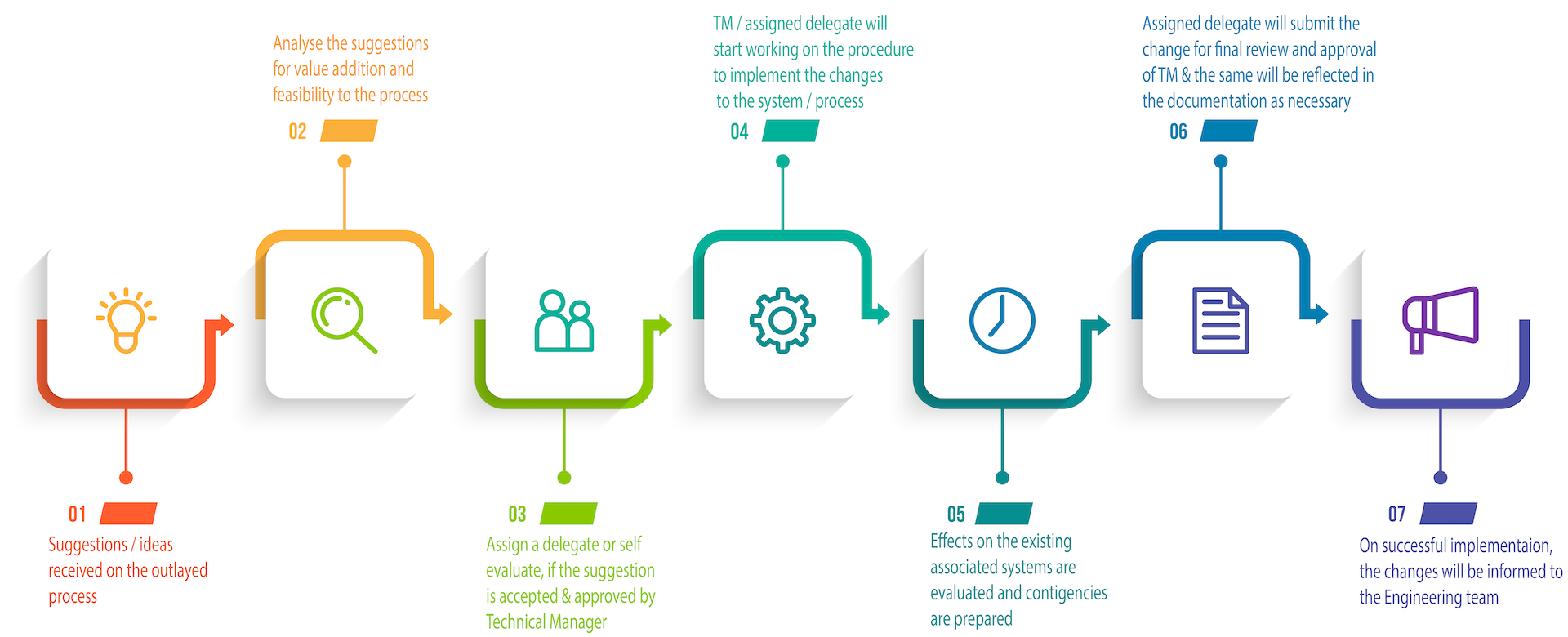 A diagram of a process Description automatically generated